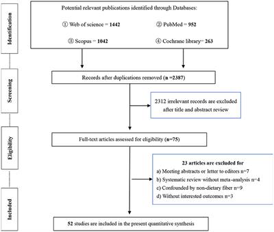 Associations between dietary fiber intake and cardiovascular risk factors: An umbrella review of meta-analyses of randomized controlled trials